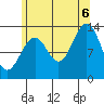 Loring tide chart for Saturday, August 6, 2022
