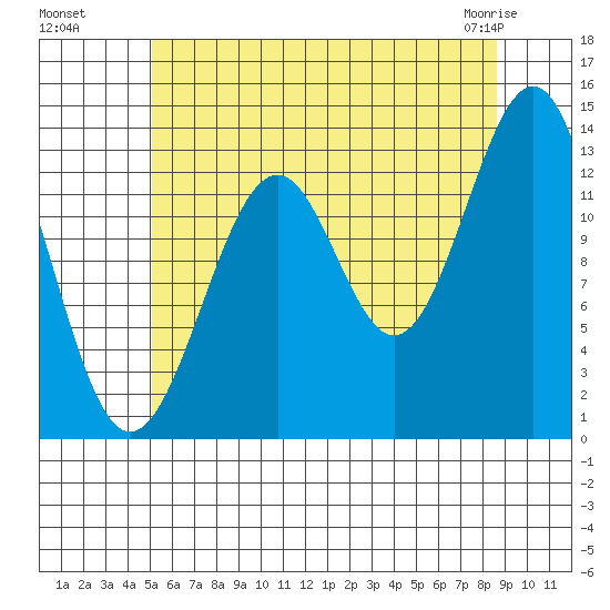 Loring tide chart for Monday, August 8, 2022