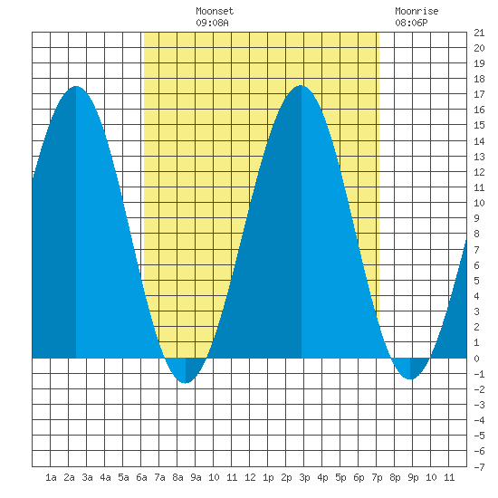 Loring tide chart for Monday, September 12, 2022