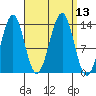 Loring tide chart for Tuesday, September 13, 2022