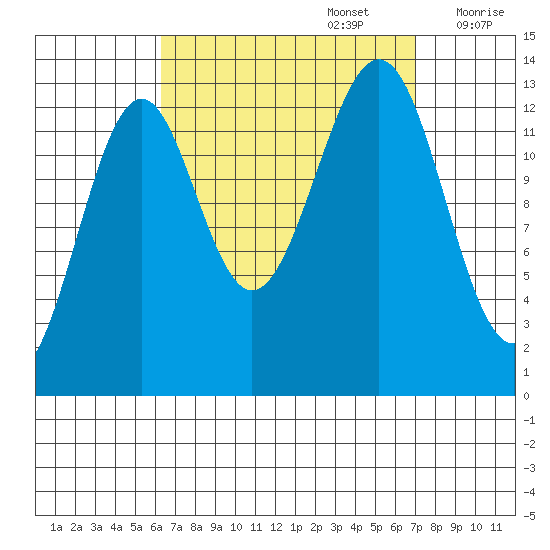 Loring tide chart for Friday, September 16, 2022
