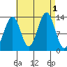Loring tide chart for Thursday, September 1, 2022