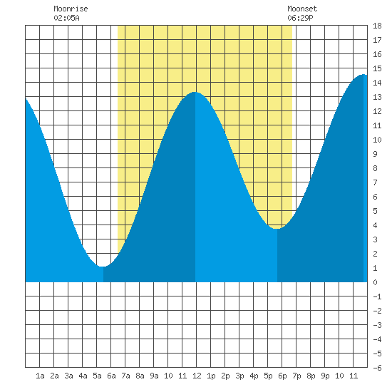 Loring tide chart for Thursday, September 22, 2022
