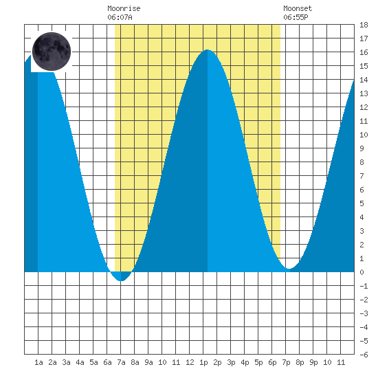 Loring tide chart for Sunday, September 25, 2022