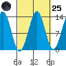 Loring tide chart for Sunday, September 25, 2022