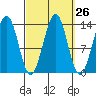 Loring tide chart for Monday, September 26, 2022