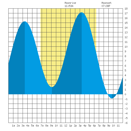 Loring tide chart for Thursday, September 29, 2022