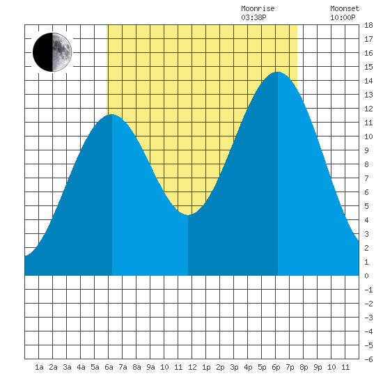 Loring tide chart for Saturday, September 3, 2022