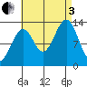 Loring tide chart for Saturday, September 3, 2022