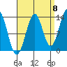 Loring tide chart for Thursday, September 8, 2022
