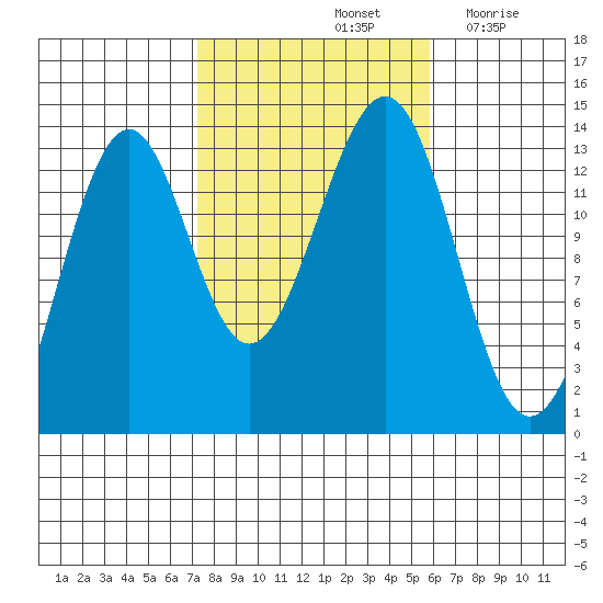 Loring tide chart for Friday, October 14, 2022
