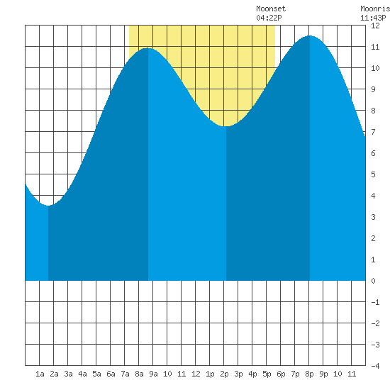 Loring tide chart for Tuesday, October 18, 2022