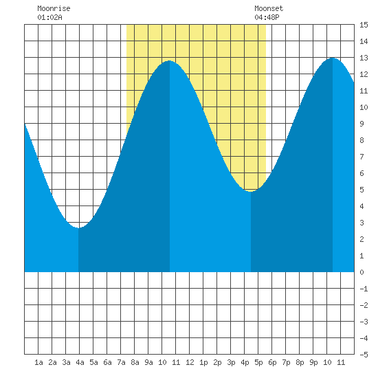 Loring tide chart for Thursday, October 20, 2022
