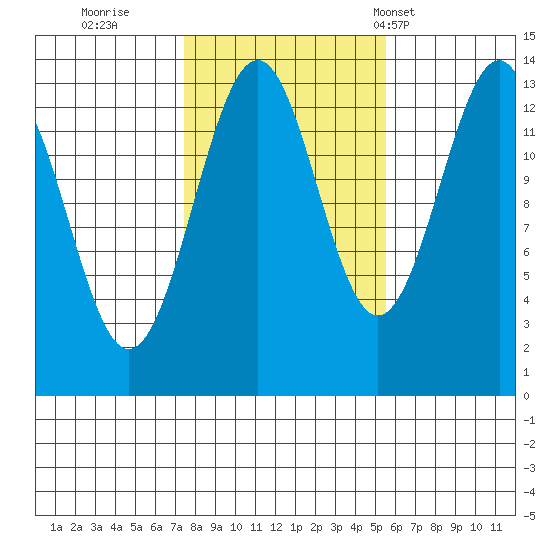 Loring tide chart for Friday, October 21, 2022