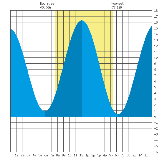 Loring tide chart for Sunday, October 23, 2022