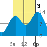Loring tide chart for Monday, October 3, 2022