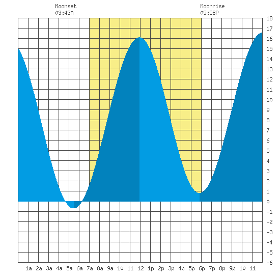 Loring tide chart for Friday, October 7, 2022