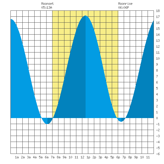 Loring tide chart for Saturday, October 8, 2022