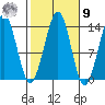 Loring tide chart for Sunday, October 9, 2022
