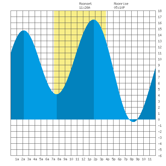 Loring tide chart for Friday, November 11, 2022