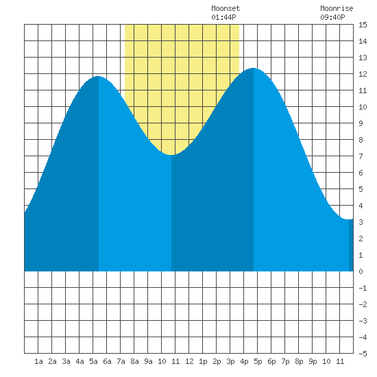 Loring tide chart for Tuesday, November 15, 2022