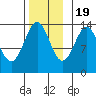 Loring tide chart for Saturday, November 19, 2022
