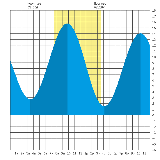 Loring tide chart for Sunday, November 20, 2022