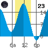 Loring tide chart for Wednesday, November 23, 2022