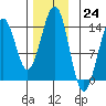 Loring tide chart for Thursday, November 24, 2022