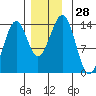 Loring tide chart for Monday, November 28, 2022