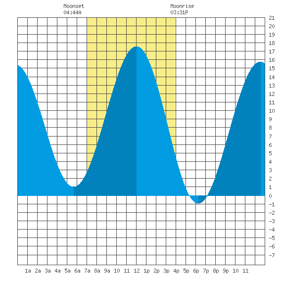 Loring tide chart for Sunday, November 6, 2022