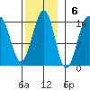 Loring tide chart for Sunday, November 6, 2022