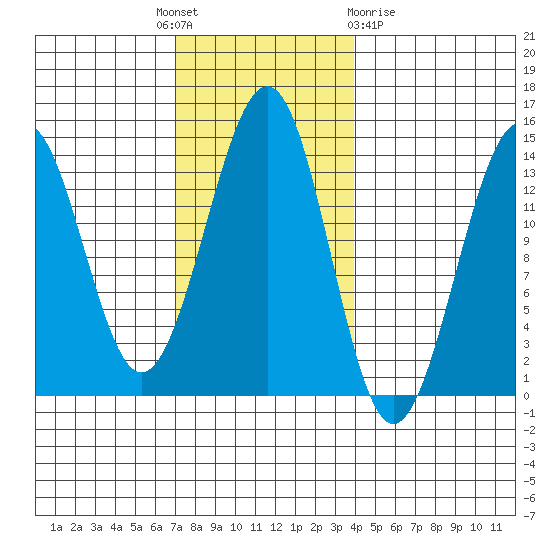 Loring tide chart for Monday, November 7, 2022