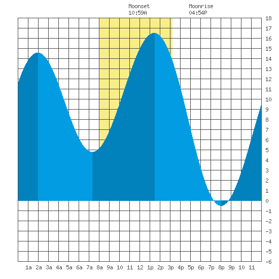 Loring tide chart for Saturday, December 10, 2022