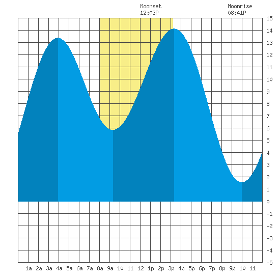 Loring tide chart for Tuesday, December 13, 2022