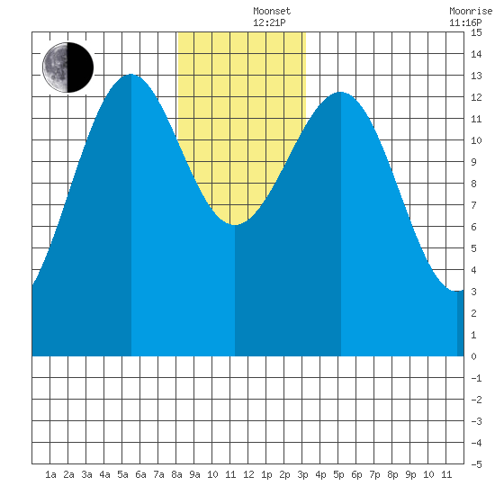 Loring tide chart for Thursday, December 15, 2022