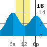 Loring tide chart for Friday, December 16, 2022