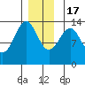 Loring tide chart for Saturday, December 17, 2022