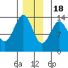 Loring tide chart for Sunday, December 18, 2022