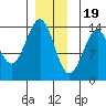 Loring tide chart for Monday, December 19, 2022