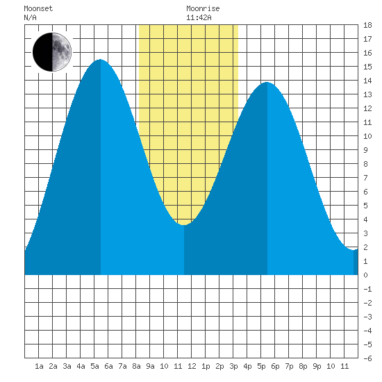 Loring tide chart for Thursday, December 29, 2022