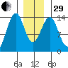 Loring tide chart for Thursday, December 29, 2022