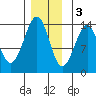 Loring tide chart for Saturday, December 3, 2022