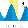 Loring tide chart for Sunday, December 4, 2022