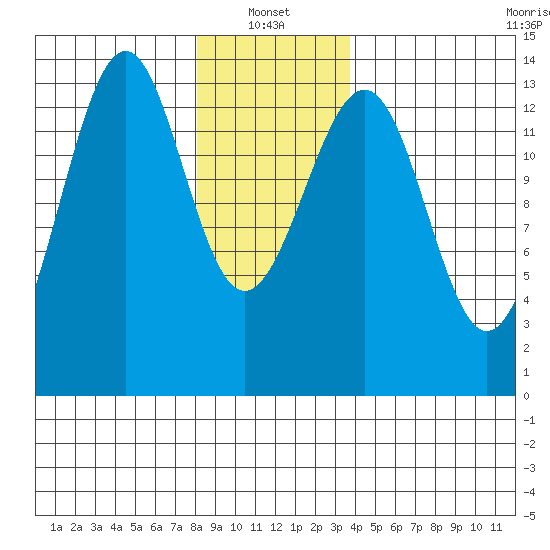 Loring tide chart for Friday, January 13, 2023
