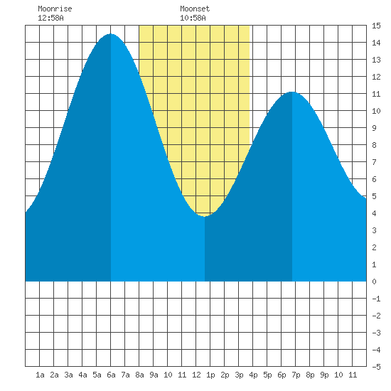 Loring tide chart for Sunday, January 15, 2023