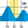 Loring tide chart for Monday, January 16, 2023