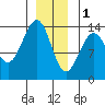 Loring tide chart for Sunday, January 1, 2023