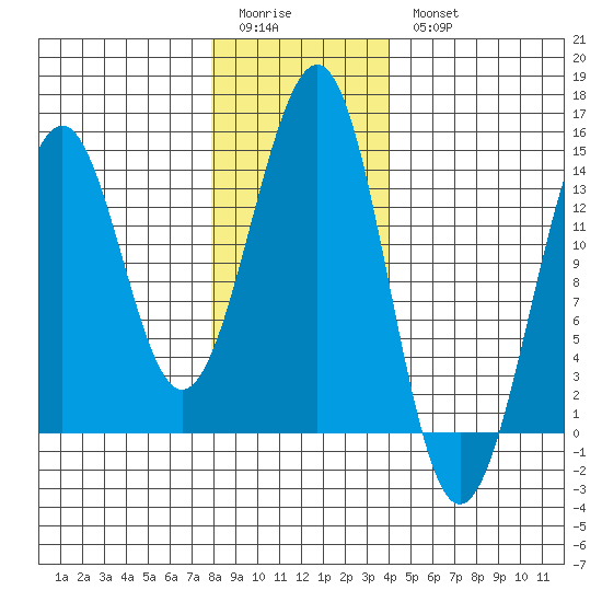 Loring tide chart for Sunday, January 22, 2023