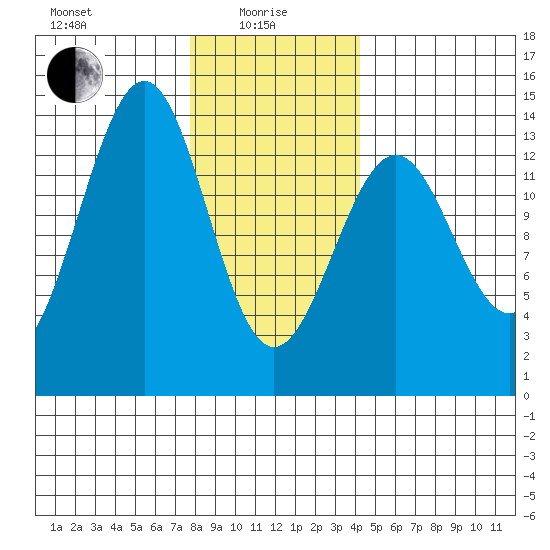 Loring tide chart for Saturday, January 28, 2023